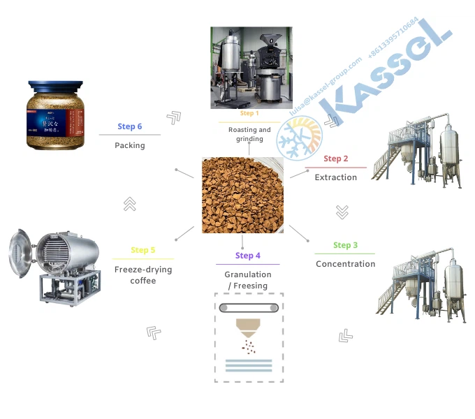the production process of freeze dried coffee